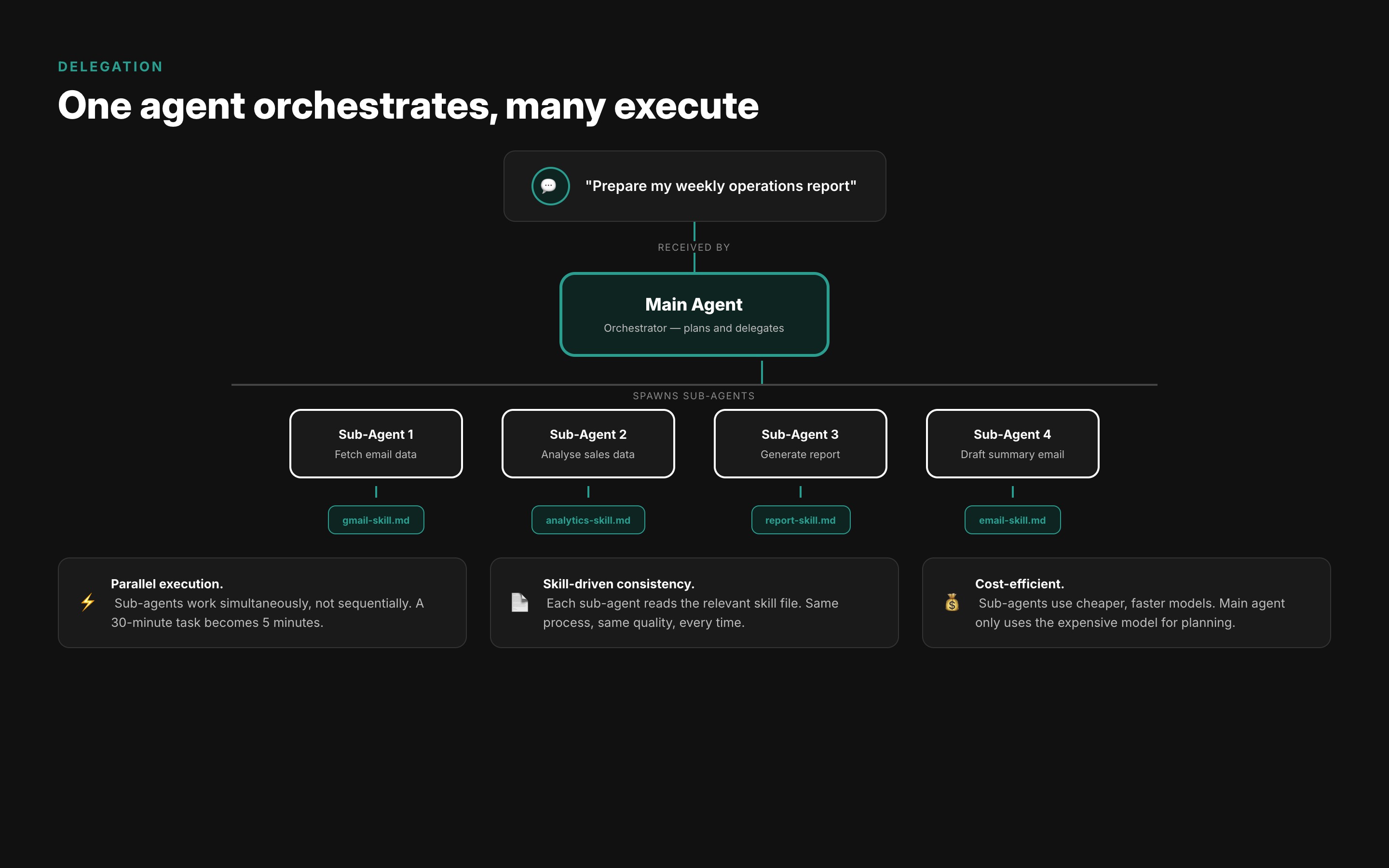 Orchestrator and Sub-Agents